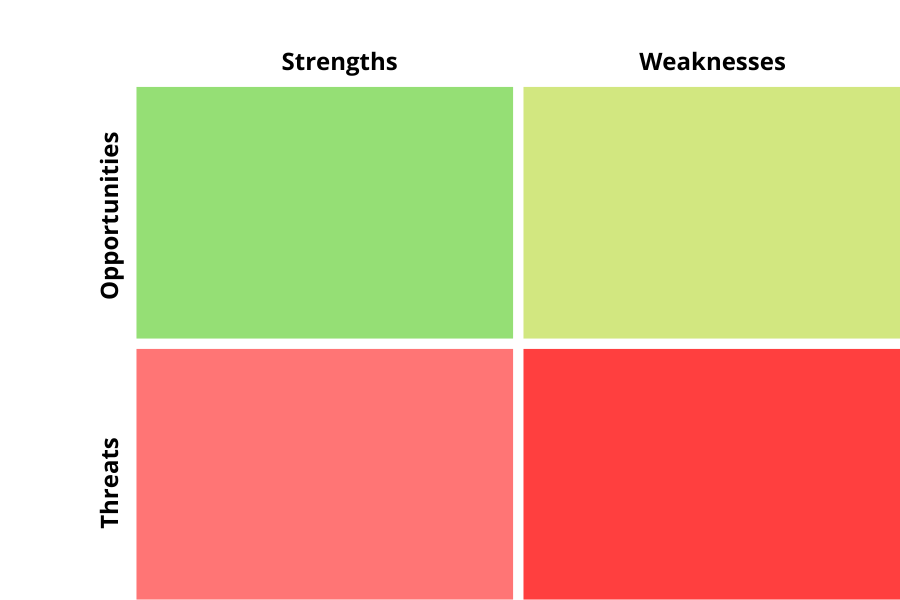 Four color-coded quadrants show strengths, weaknesses, opportunities, and threats in public health strategic planning