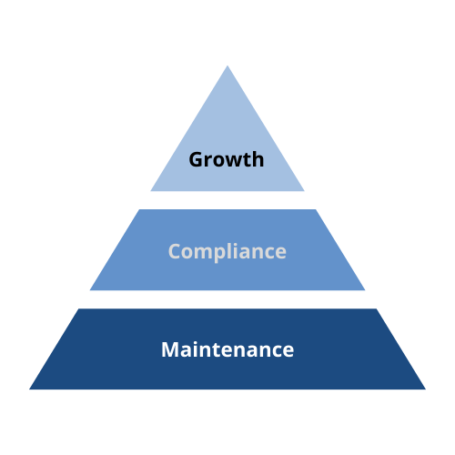 A pyramid labeled growth-compliance-maintenance illustrates Ascendient's view on recruiting healthcare professionals