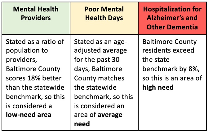A chart from the Baltimore County community health assessment showing green/yellow/red need levels for various health concerns