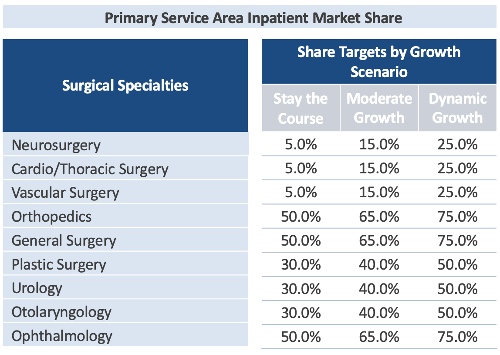 A chart showing traditional targets for recruiting healthcare professionals