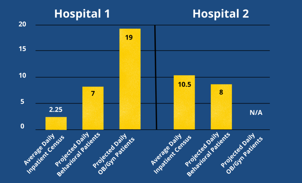 A chart comparing service line capacity at 2 rural hospitals