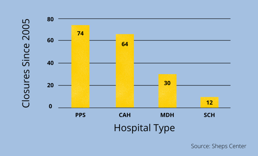 A chart shows hospital closures, by type, since 2005