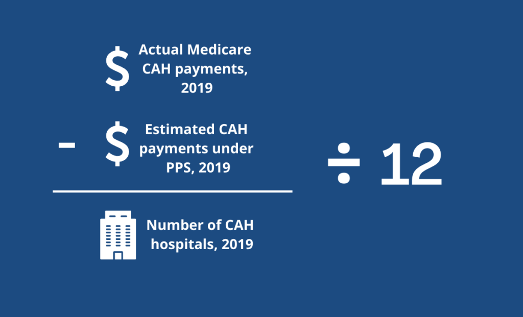 A graphic showing the CMS formula to determine monthly facility payments for rural emergency hospitals