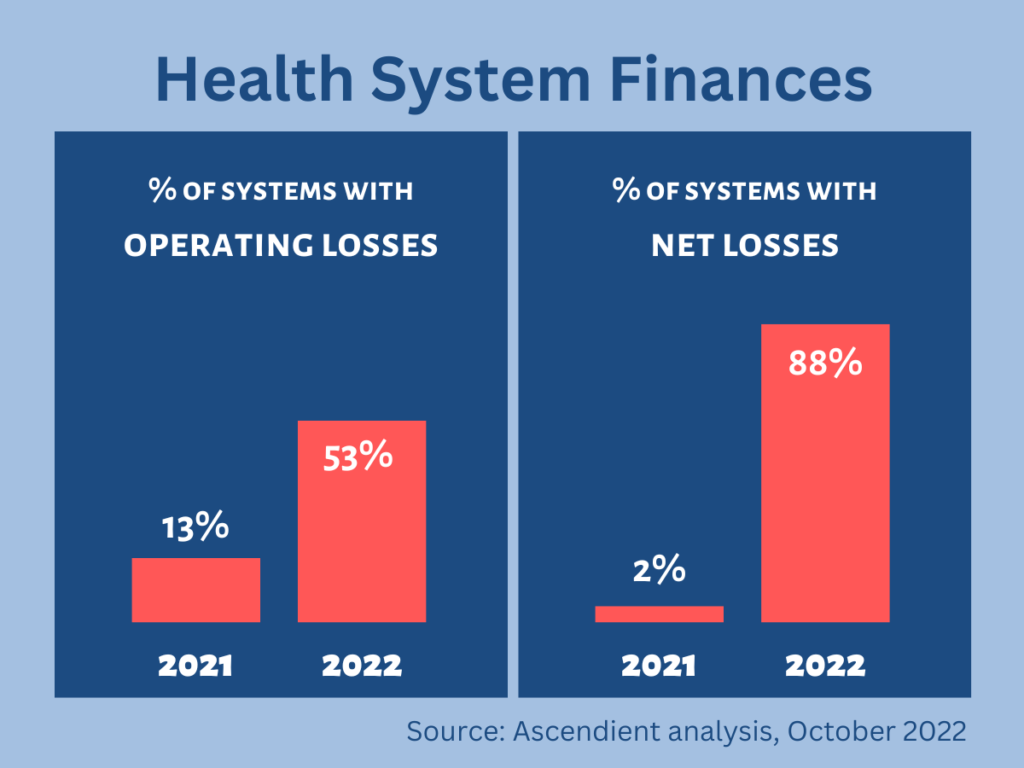 A chart shows many more health systems with financial losses in 2022 vs 2021, illustrating the need for health system business planning 