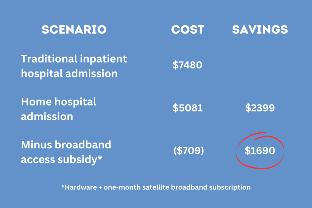 A chart shows the potential cost savings ($1690) of subsidized broadband coverage to deliver rural telehealth