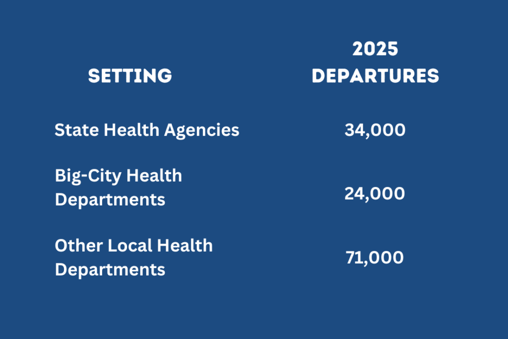 Projected departure numbers in the public health workforce
