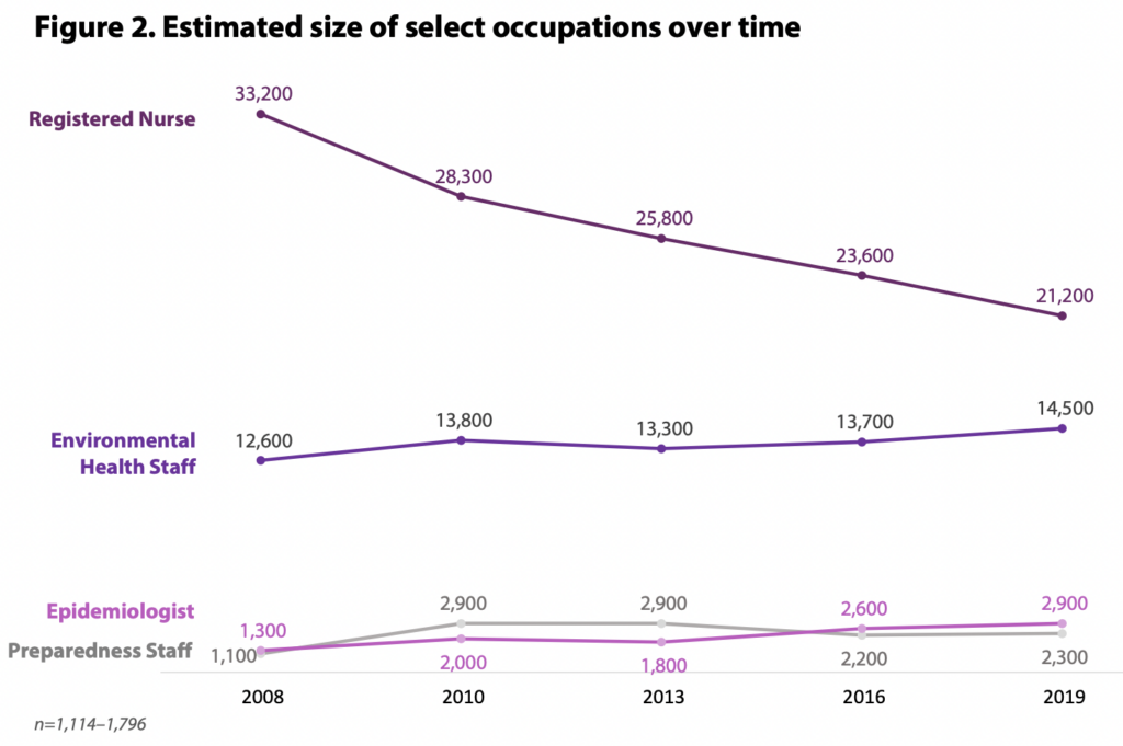 A chart showing the sharp decline of RNs in the public health workforce
