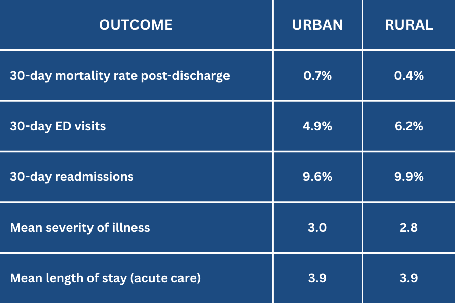 A chart showing patient outcomes for the Mayo hospital at home program