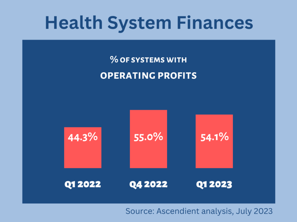 A graph shows that Q1 health system profits improved year over year even as they slipped from the prior quarter