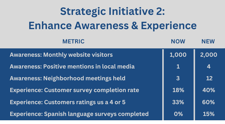 As used in public health strategic planning, a chart showing 6 possible metrics for the strategic priority, "Enhance awareness & experience"