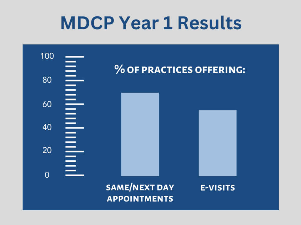 A bar graph shows first-year results for physician visits under the Maryland Primary Care Program