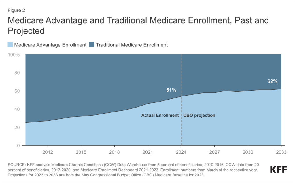 A blue wave chart from KFF showing Medicare Advantage enrollment trends and projections