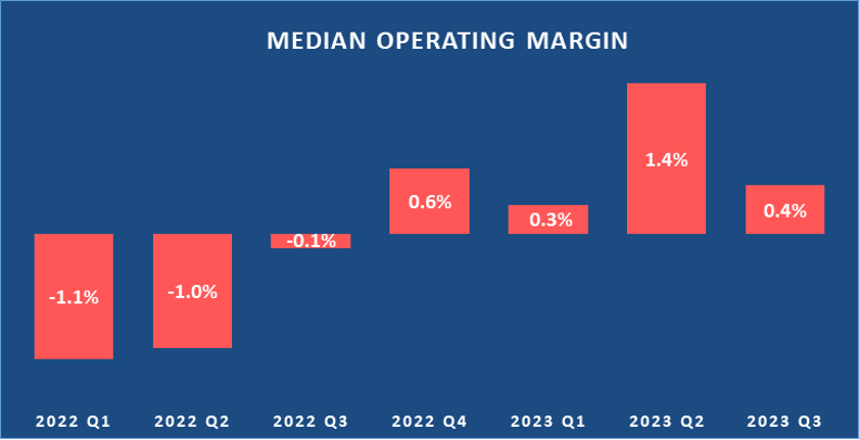 A bar chart showing median operating margins for the 7 most recent quarters