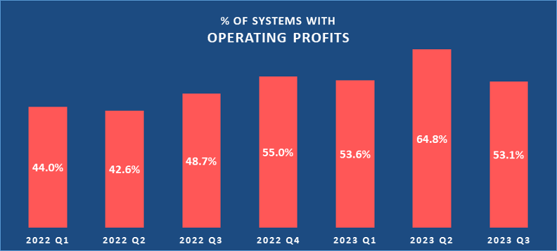 A bar chart showing % of health systems with operating profits over the 7 most recent quarters