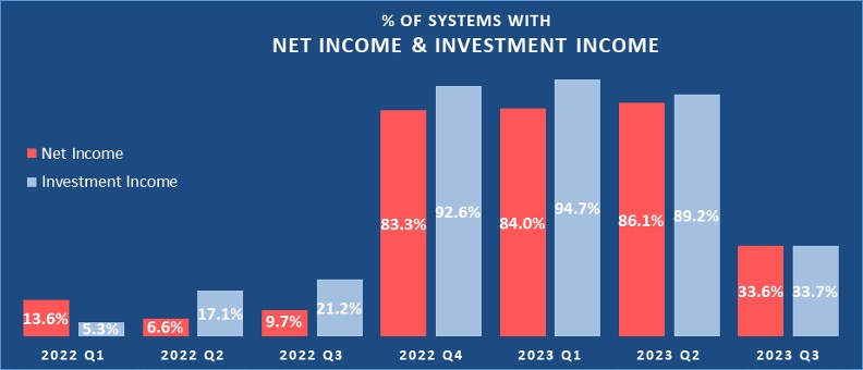 A bar chart showing % of health systems reporting net income and investment income for the 7 most recent quarters